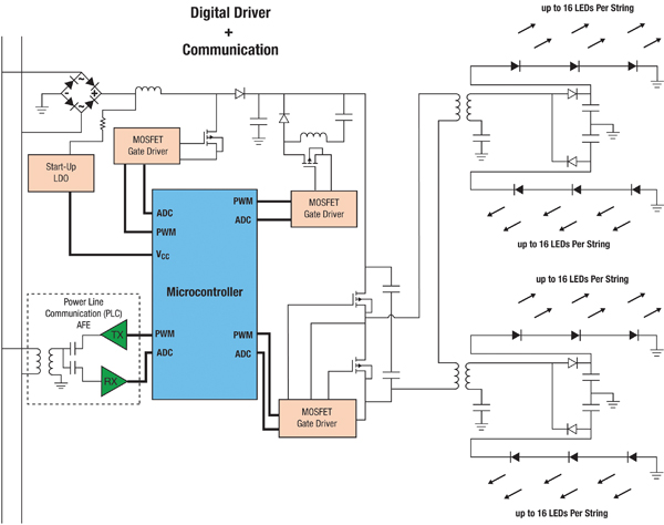 Digital implementation
